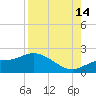 Redfish Point tide chart for Wednesday, August 14, 2024