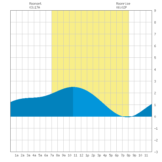 Redfish Point tide chart for Friday, August 16, 2024