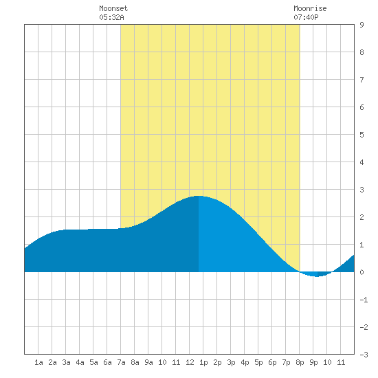 Redfish Point tide chart for Sunday, August 18, 2024