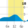 Redfish Point tide chart for Sunday, August 18, 2024