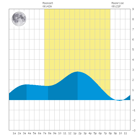 Redfish Point tide chart for Monday, August 19, 2024