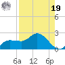 Redfish Point tide chart for Monday, August 19, 2024