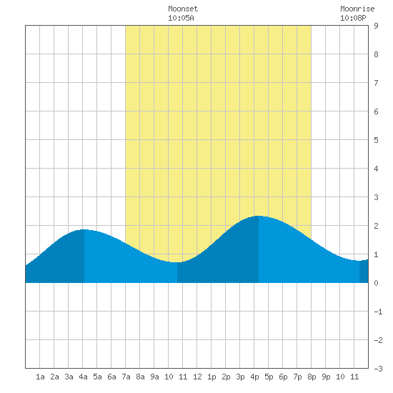 Redfish Point tide chart for Thursday, August 22, 2024