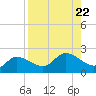 Redfish Point tide chart for Thursday, August 22, 2024