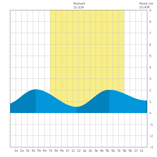 Redfish Point tide chart for Friday, August 23, 2024