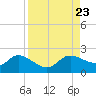 Redfish Point tide chart for Friday, August 23, 2024
