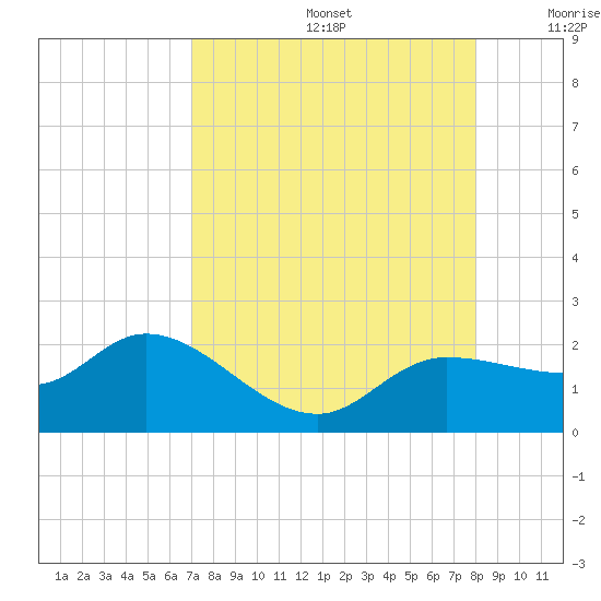 Redfish Point tide chart for Saturday, August 24, 2024