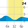 Redfish Point tide chart for Saturday, August 24, 2024