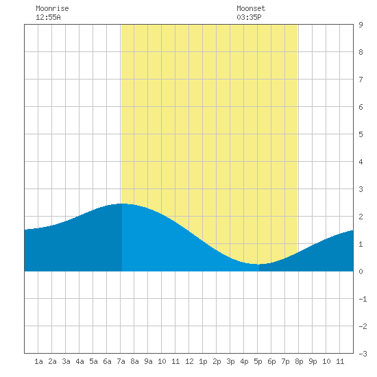 Redfish Point tide chart for Tuesday, August 27, 2024