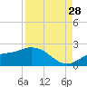 Redfish Point tide chart for Wednesday, August 28, 2024