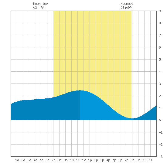 Redfish Point tide chart for Friday, August 30, 2024