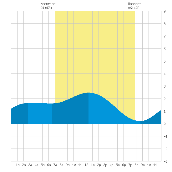 Redfish Point tide chart for Saturday, August 31, 2024