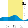 Redfish Point tide chart for Saturday, August 31, 2024