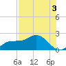 Redfish Point tide chart for Saturday, August 3, 2024