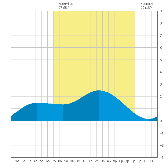 Redfish Point tide chart for Monday, August 5, 2024