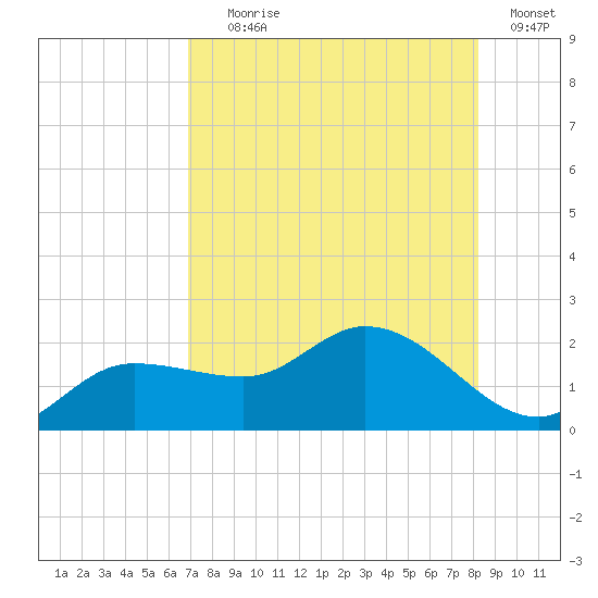 Redfish Point tide chart for Tuesday, August 6, 2024