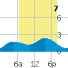 Redfish Point tide chart for Wednesday, August 7, 2024