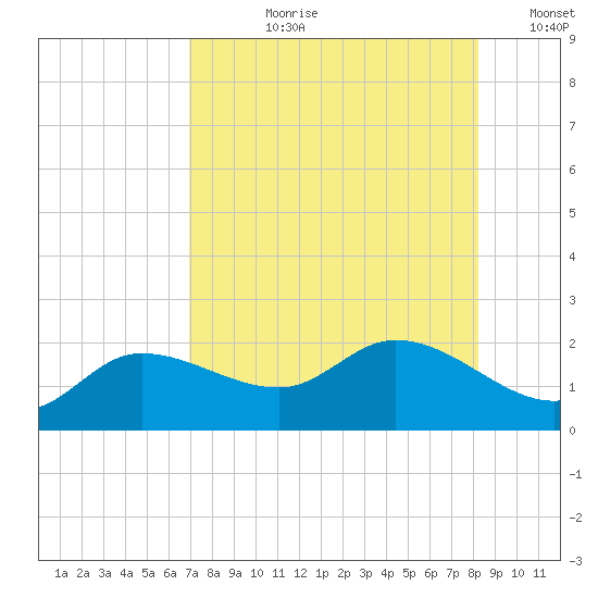 Redfish Point tide chart for Thursday, August 8, 2024