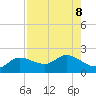Redfish Point tide chart for Thursday, August 8, 2024