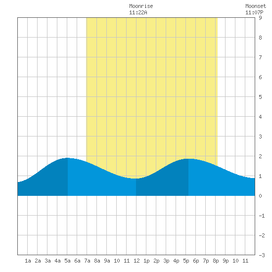 Redfish Point tide chart for Friday, August 9, 2024