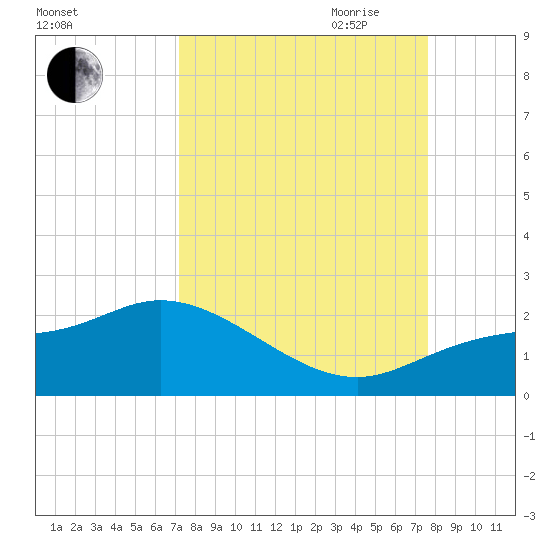 Redfish Point tide chart for Wednesday, September 11, 2024