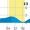 Redfish Point tide chart for Friday, September 13, 2024