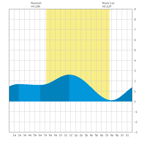 Redfish Point tide chart for Sunday, September 15, 2024