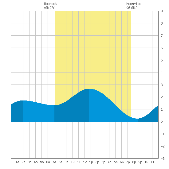 Redfish Point tide chart for Monday, September 16, 2024