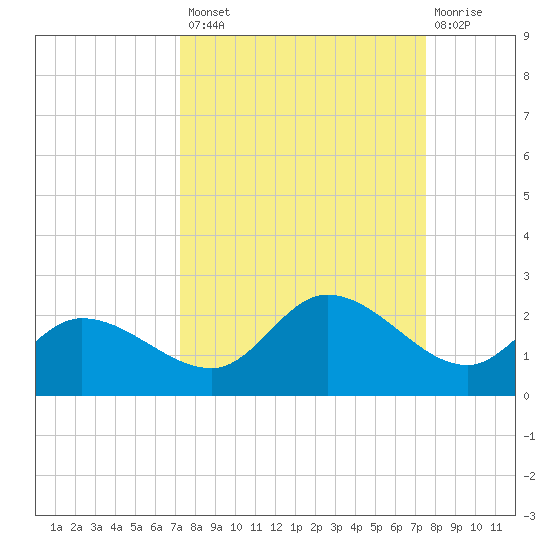 Redfish Point tide chart for Wednesday, September 18, 2024