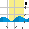 Redfish Point tide chart for Thursday, September 19, 2024