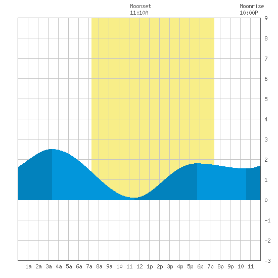 Redfish Point tide chart for Saturday, September 21, 2024