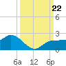 Redfish Point tide chart for Sunday, September 22, 2024