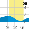 Redfish Point tide chart for Wednesday, September 25, 2024