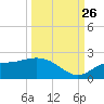 Redfish Point tide chart for Thursday, September 26, 2024
