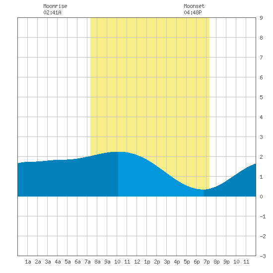 Redfish Point tide chart for Friday, September 27, 2024