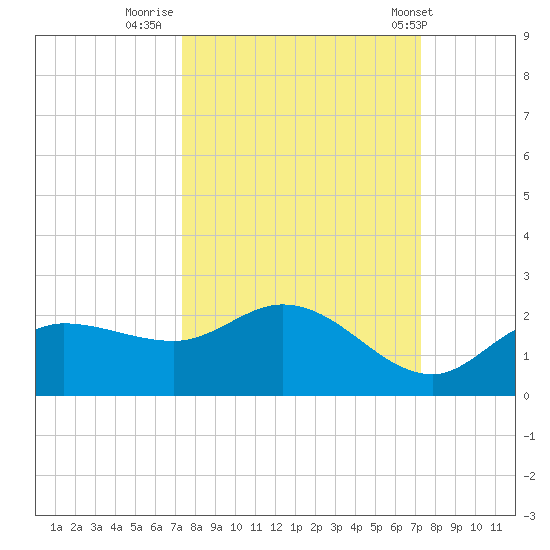 Redfish Point tide chart for Sunday, September 29, 2024