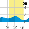 Redfish Point tide chart for Sunday, September 29, 2024