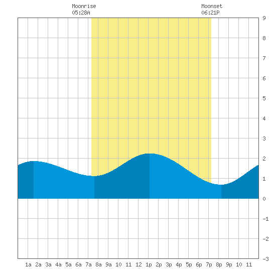 Redfish Point tide chart for Monday, September 30, 2024