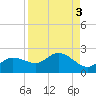 Redfish Point tide chart for Tuesday, September 3, 2024