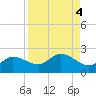 Redfish Point tide chart for Wednesday, September 4, 2024