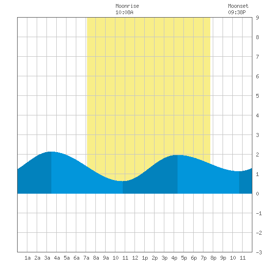 Redfish Point tide chart for Friday, September 6, 2024