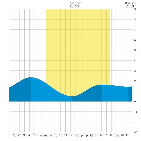 Redfish Point tide chart for Sunday, September 8, 2024