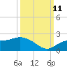 Redfish Point tide chart for Friday, October 11, 2024