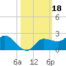 Redfish Point tide chart for Friday, October 18, 2024
