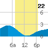 Redfish Point tide chart for Tuesday, October 22, 2024