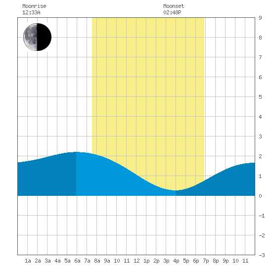 Redfish Point tide chart for Thursday, October 24, 2024