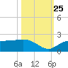 Redfish Point tide chart for Friday, October 25, 2024