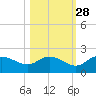 Redfish Point tide chart for Monday, October 28, 2024