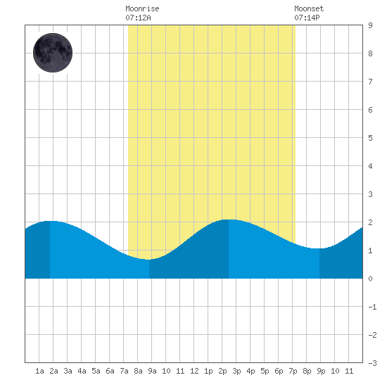Redfish Point tide chart for Wednesday, October 2, 2024
