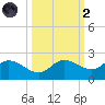 Redfish Point tide chart for Wednesday, October 2, 2024